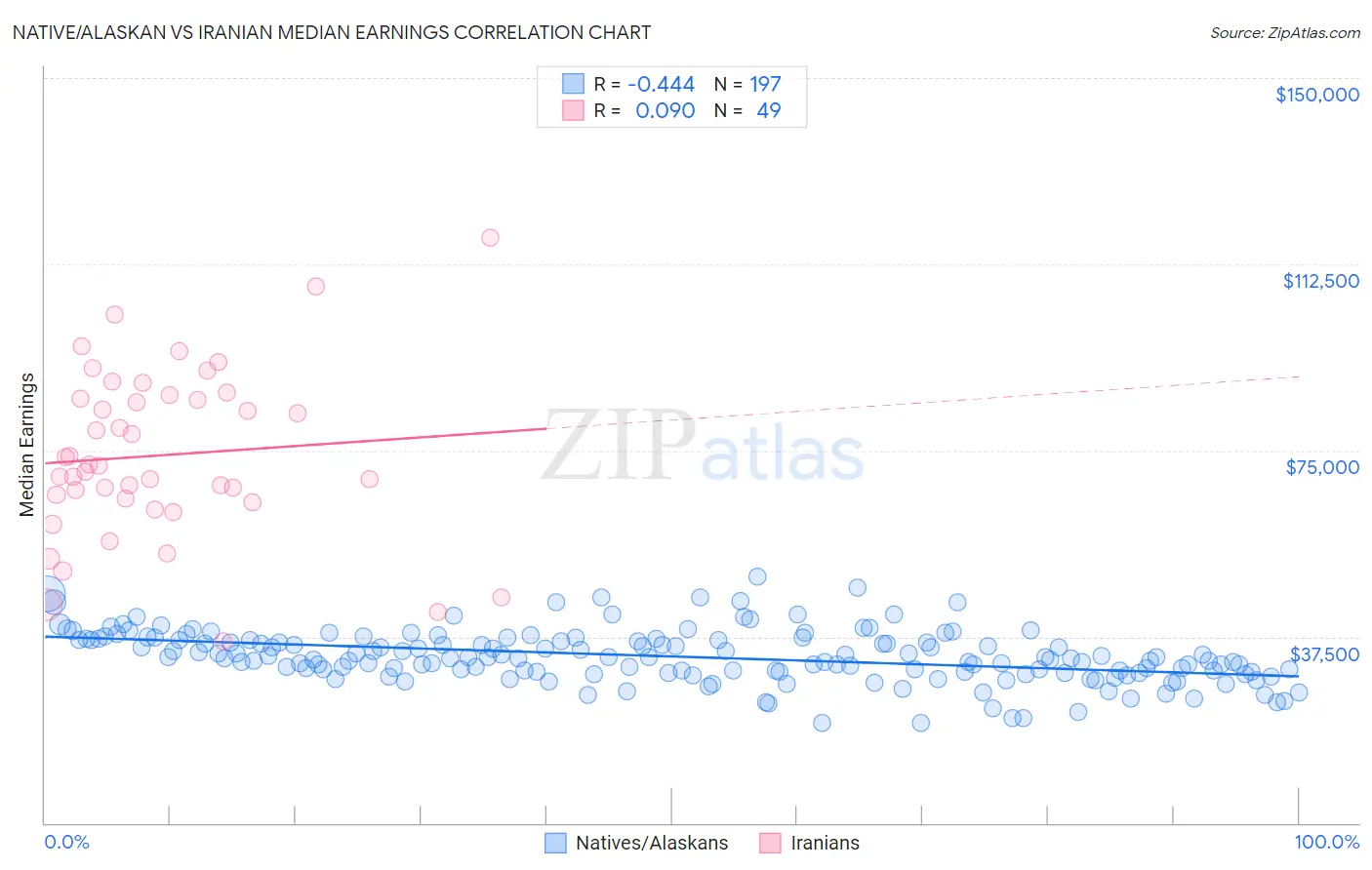 Native/Alaskan vs Iranian Median Earnings