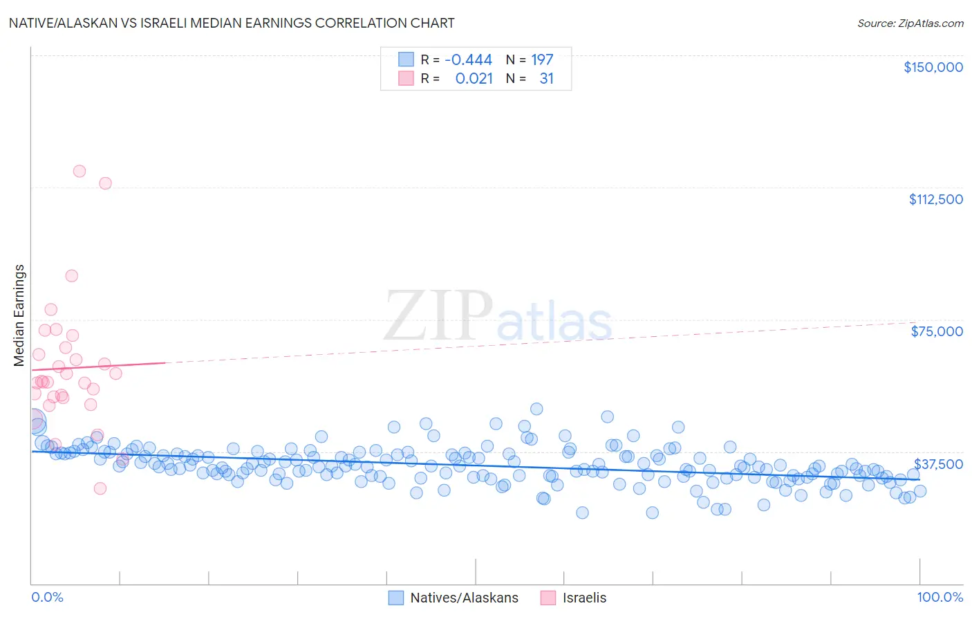 Native/Alaskan vs Israeli Median Earnings