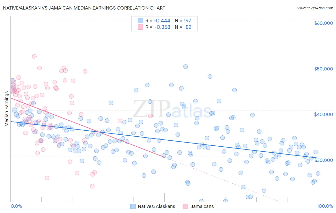 Native/Alaskan vs Jamaican Median Earnings