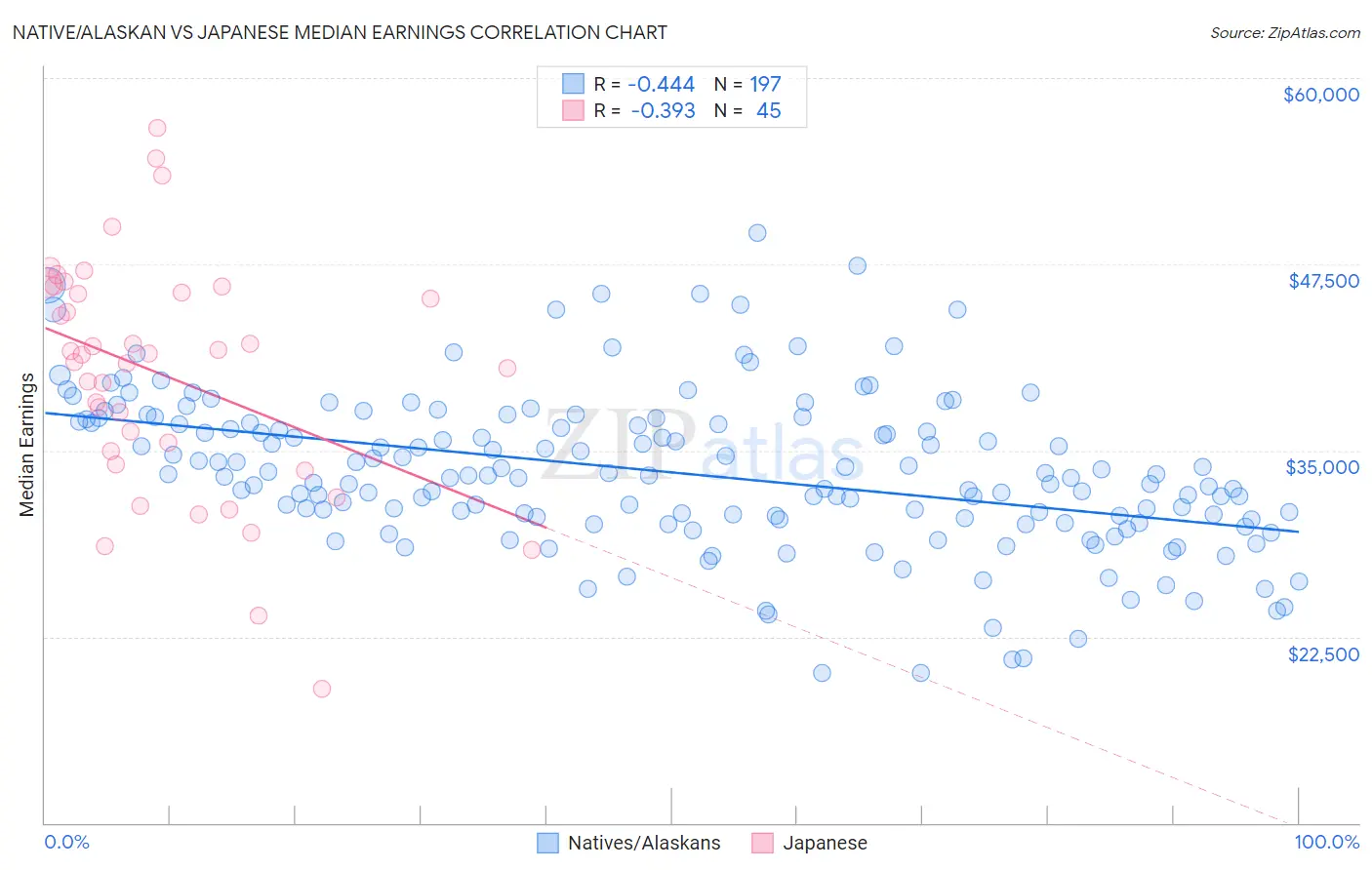 Native/Alaskan vs Japanese Median Earnings