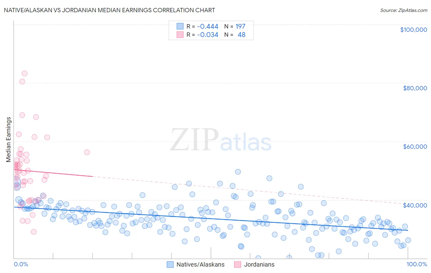 Native/Alaskan vs Jordanian Median Earnings