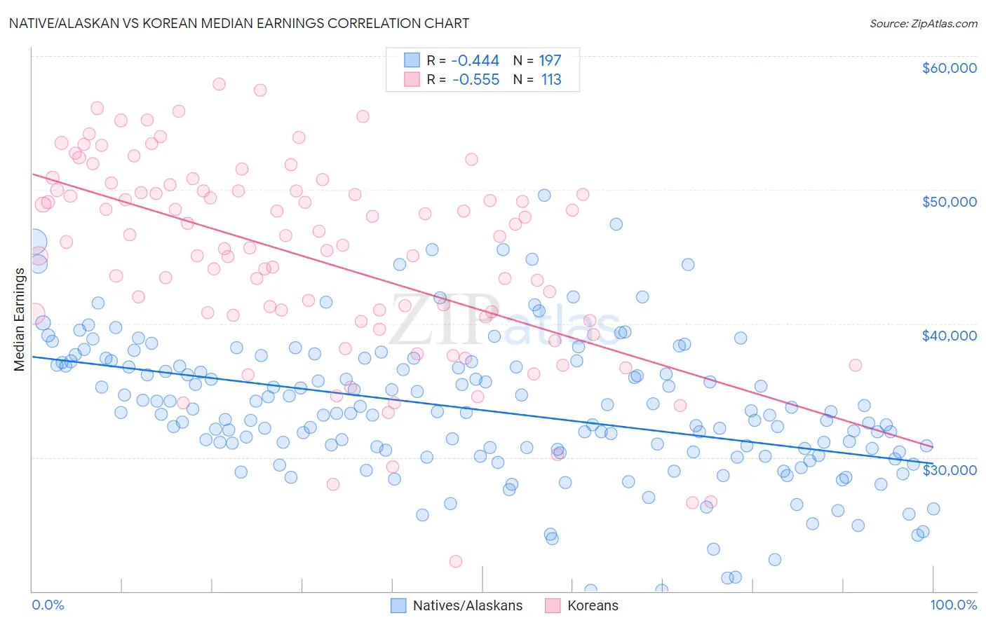 Native/Alaskan vs Korean Median Earnings
