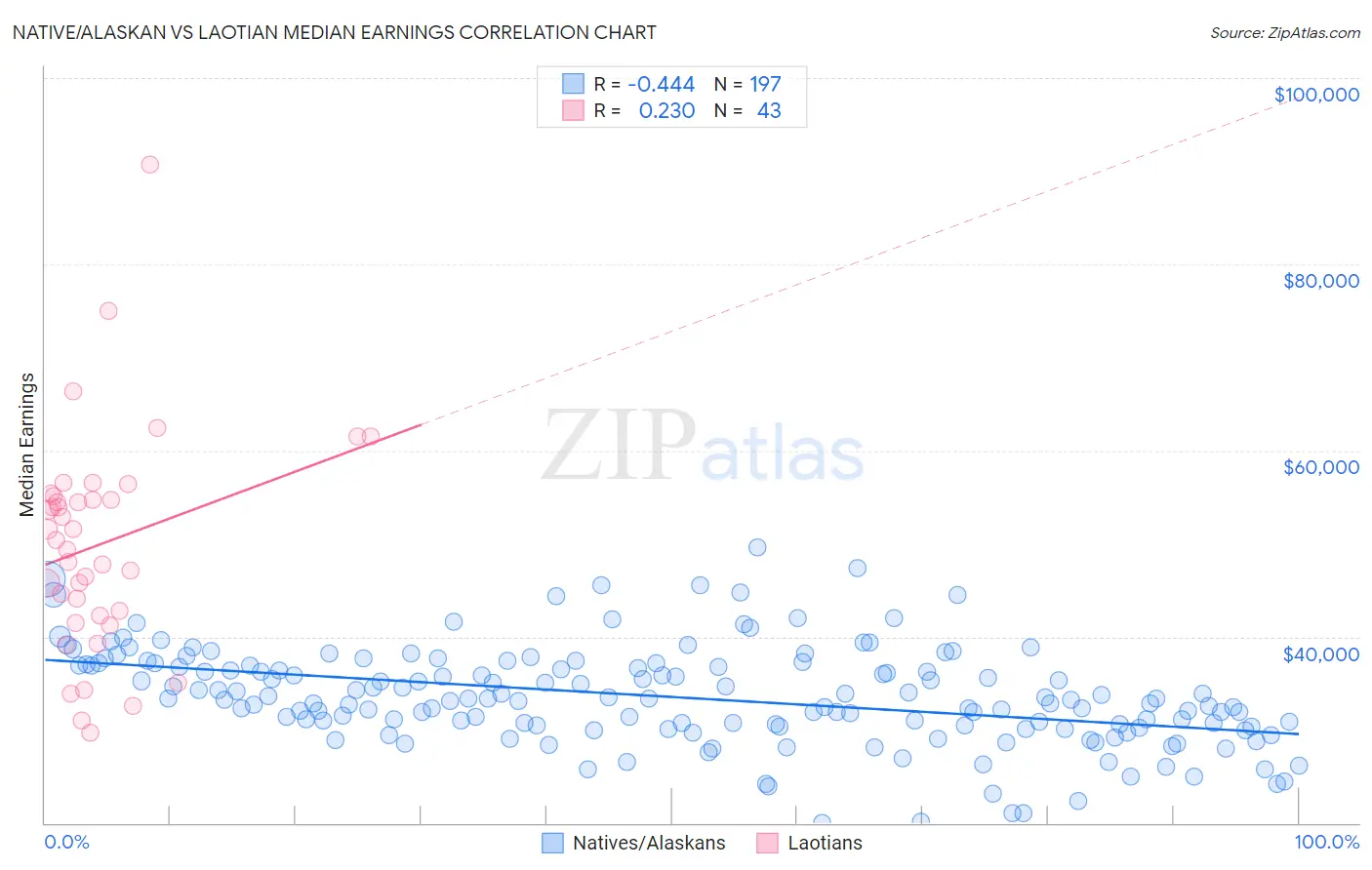 Native/Alaskan vs Laotian Median Earnings