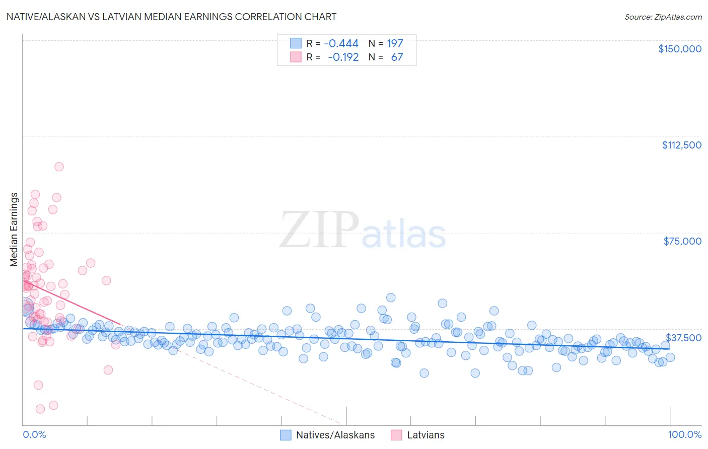 Native/Alaskan vs Latvian Median Earnings