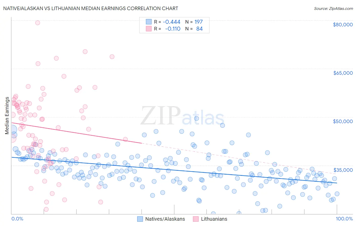 Native/Alaskan vs Lithuanian Median Earnings