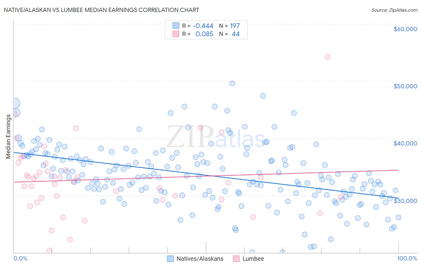 Native/Alaskan vs Lumbee Median Earnings