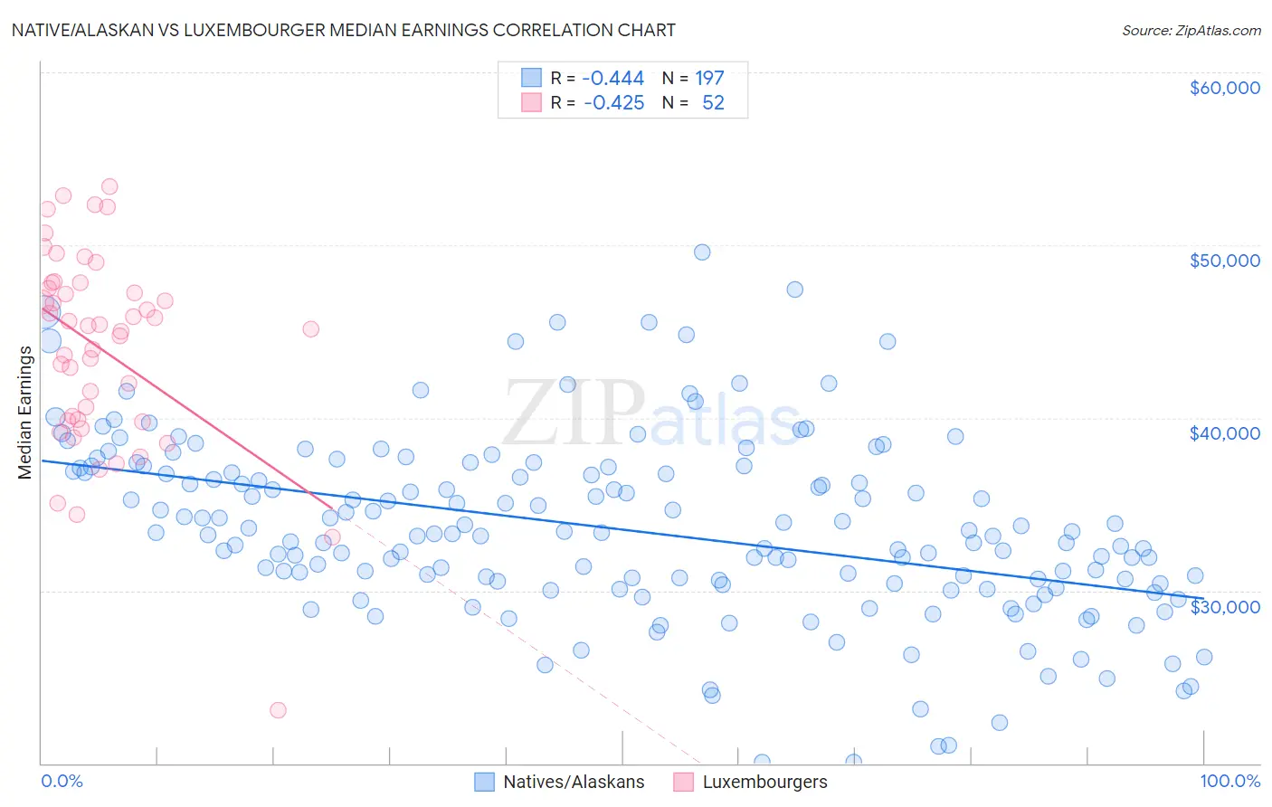 Native/Alaskan vs Luxembourger Median Earnings