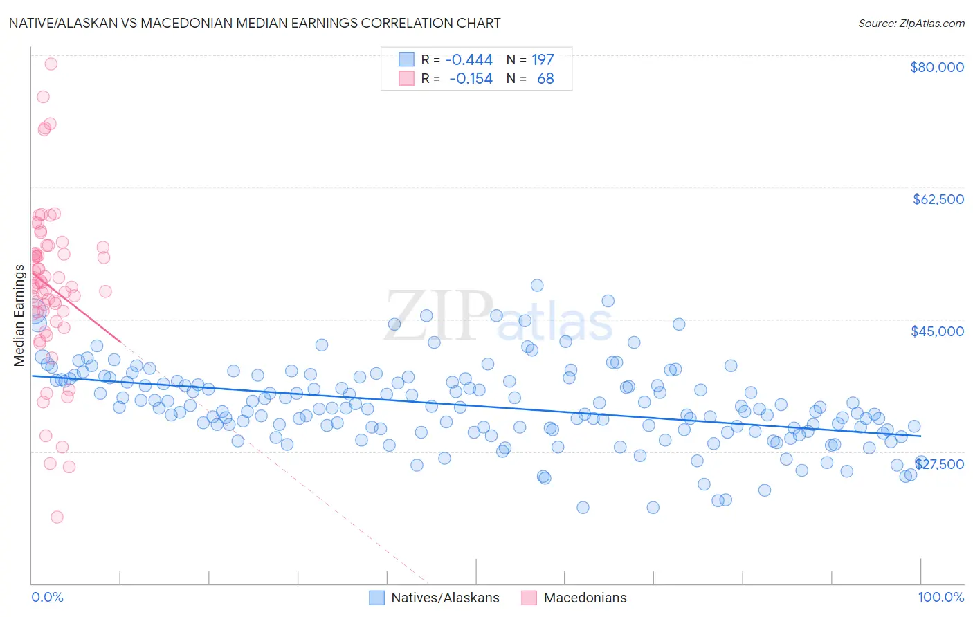 Native/Alaskan vs Macedonian Median Earnings