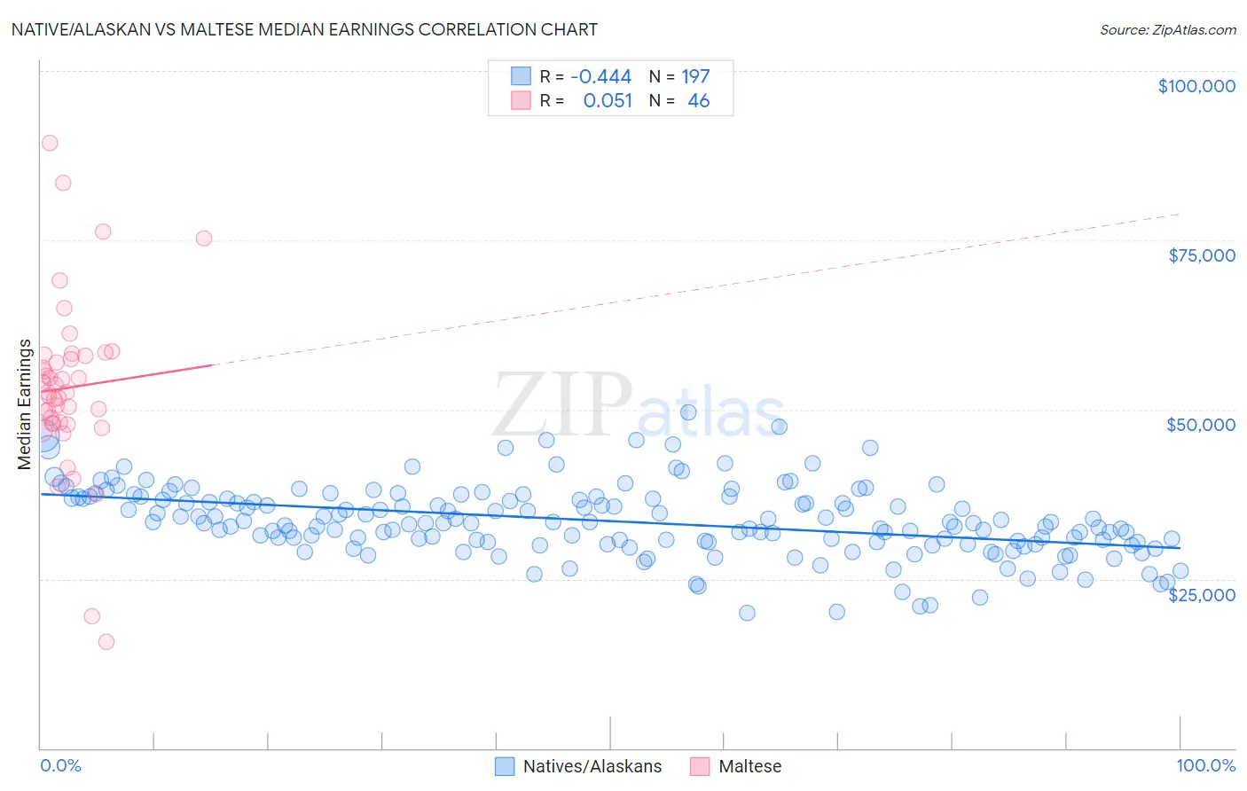 Native/Alaskan vs Maltese Median Earnings