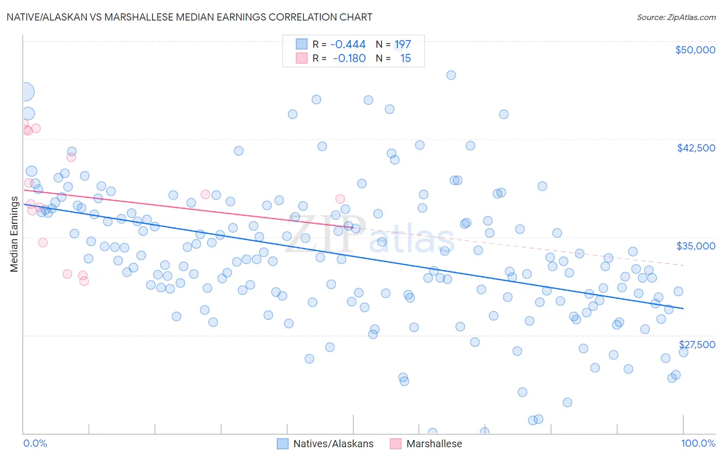 Native/Alaskan vs Marshallese Median Earnings