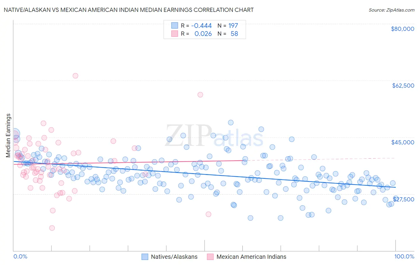 Native/Alaskan vs Mexican American Indian Median Earnings