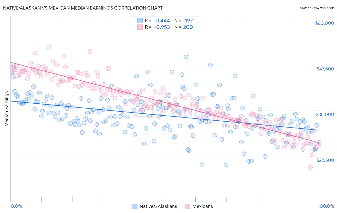 Native/Alaskan vs Mexican Median Earnings