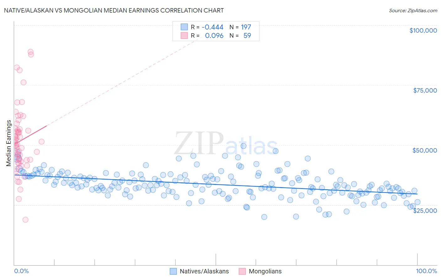 Native/Alaskan vs Mongolian Median Earnings