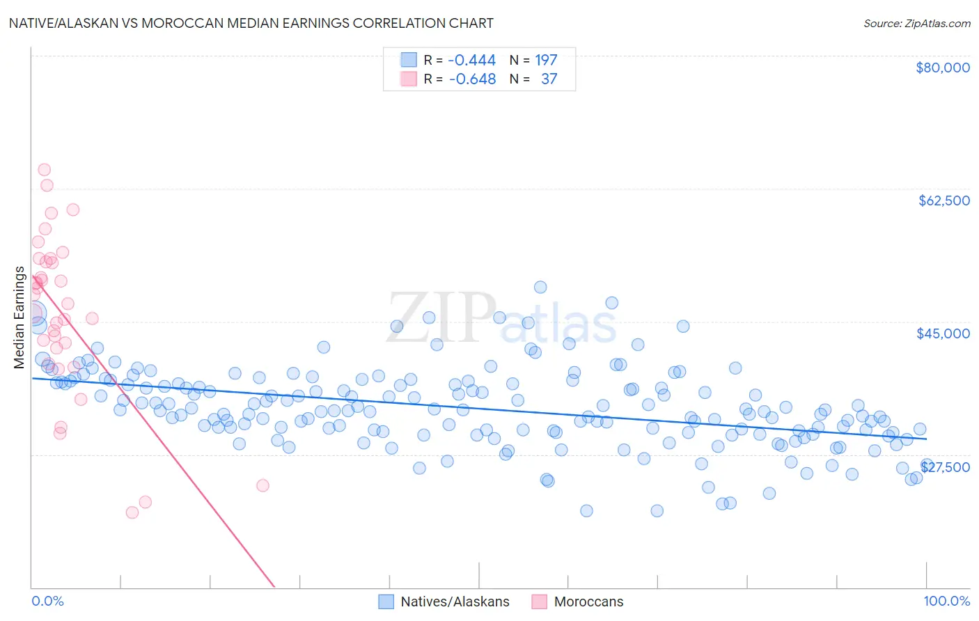 Native/Alaskan vs Moroccan Median Earnings