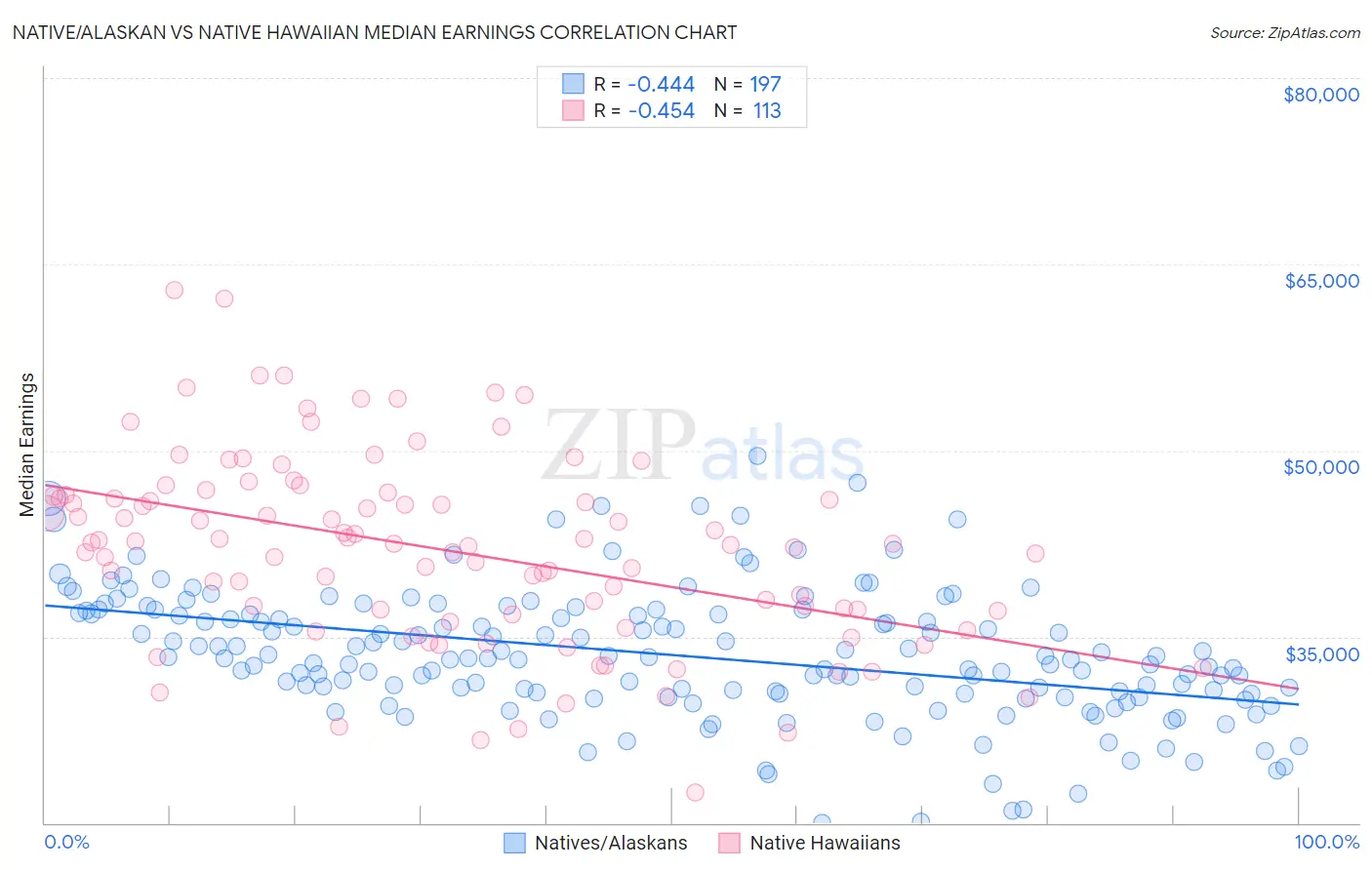 Native/Alaskan vs Native Hawaiian Median Earnings