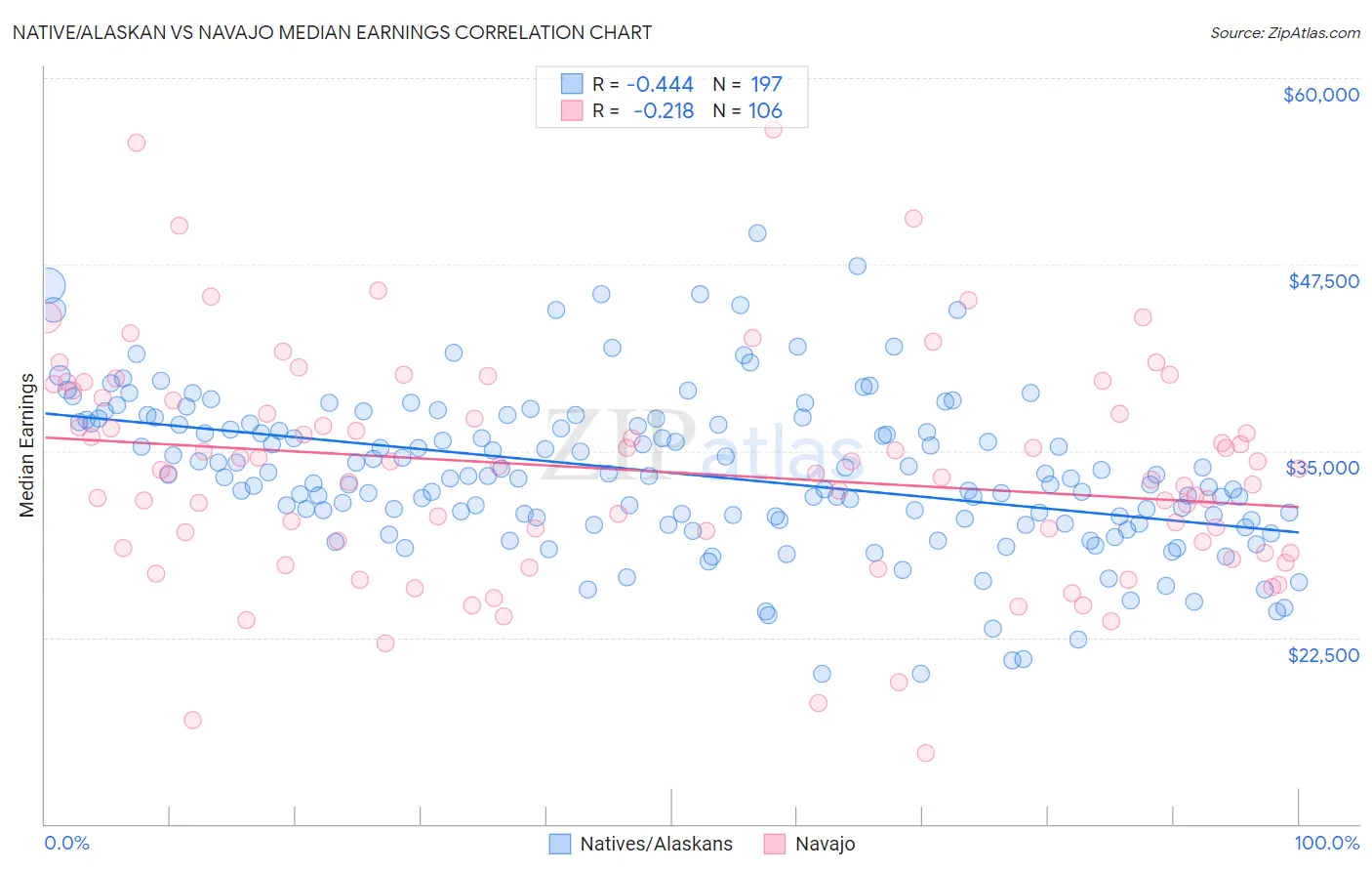 Native/Alaskan vs Navajo Median Earnings