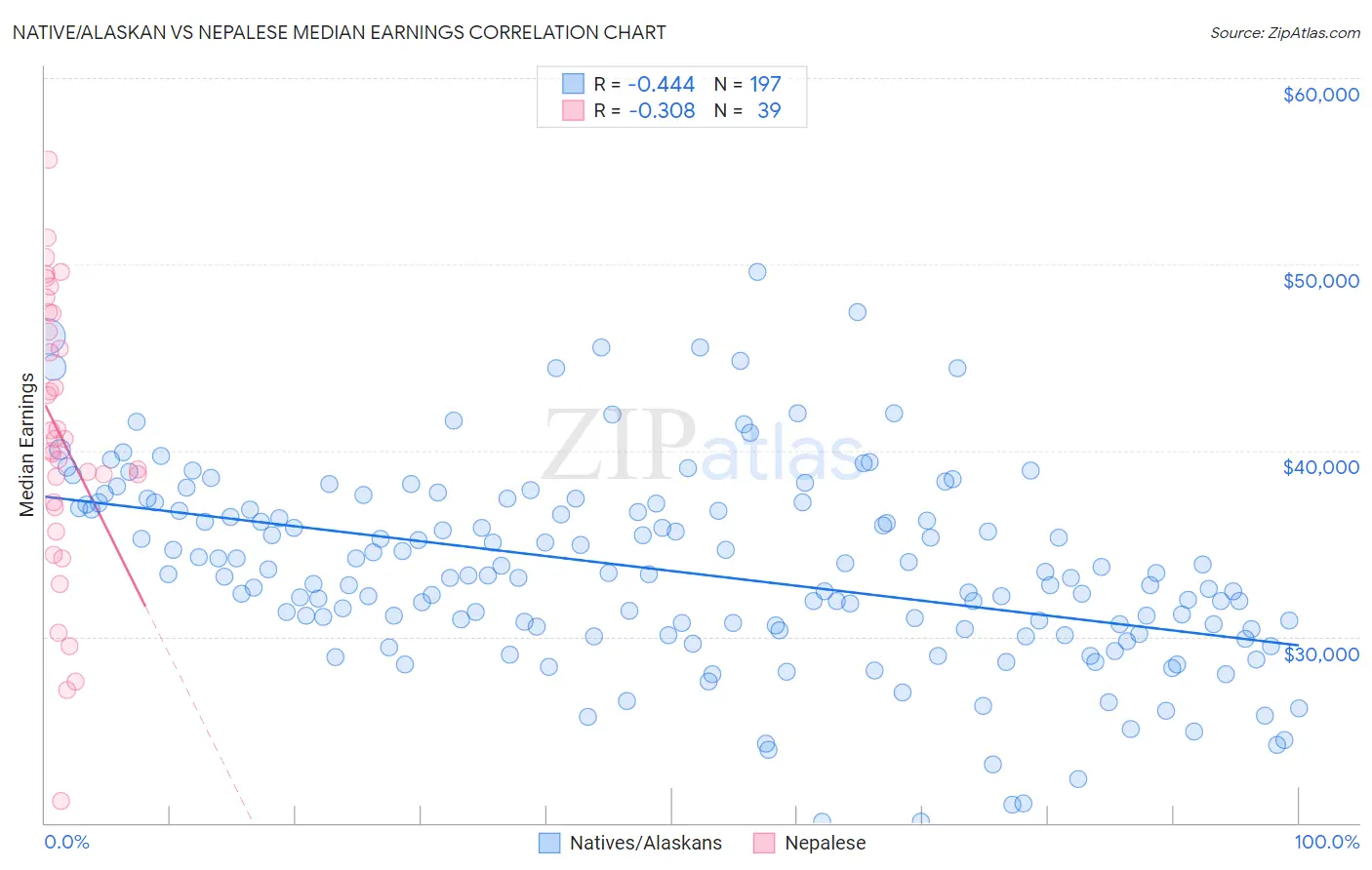 Native/Alaskan vs Nepalese Median Earnings