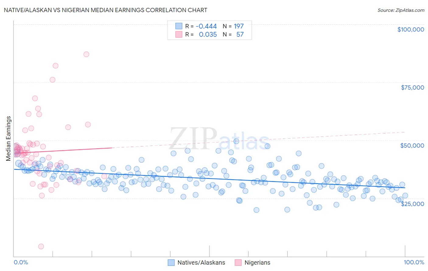 Native/Alaskan vs Nigerian Median Earnings