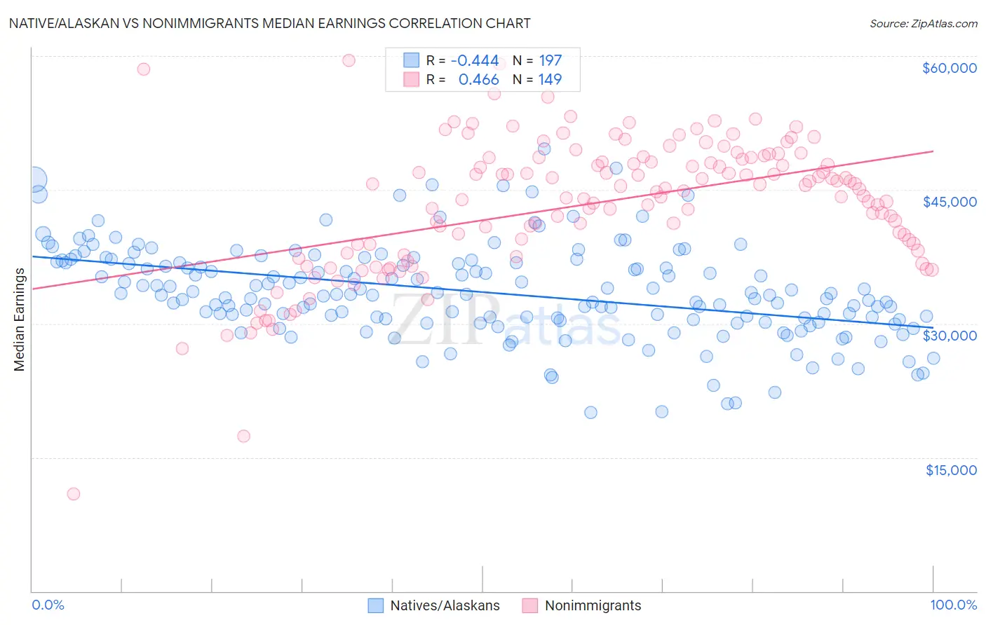 Native/Alaskan vs Nonimmigrants Median Earnings