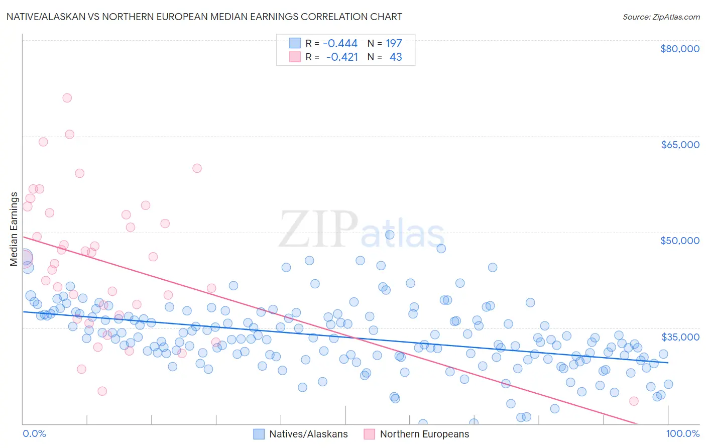 Native/Alaskan vs Northern European Median Earnings