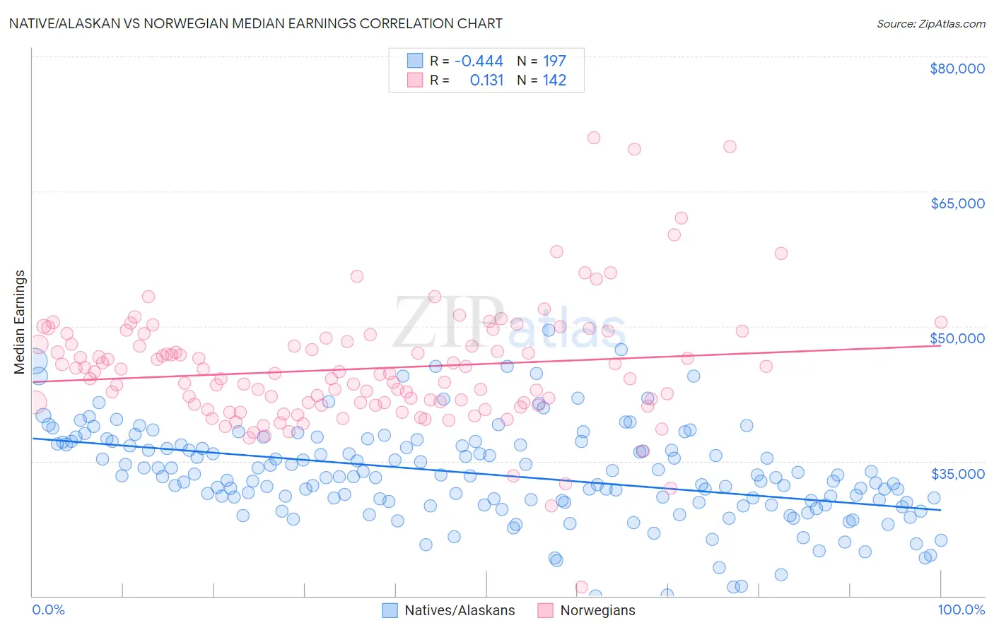 Native/Alaskan vs Norwegian Median Earnings