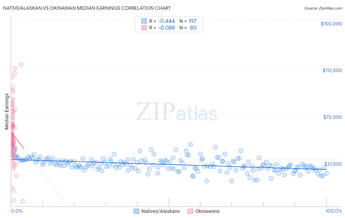 Native/Alaskan vs Okinawan Median Earnings