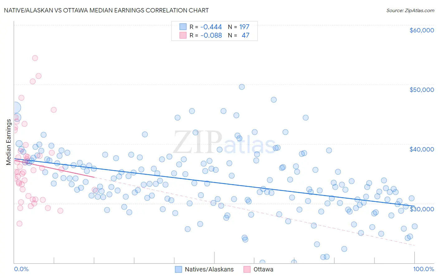Native/Alaskan vs Ottawa Median Earnings