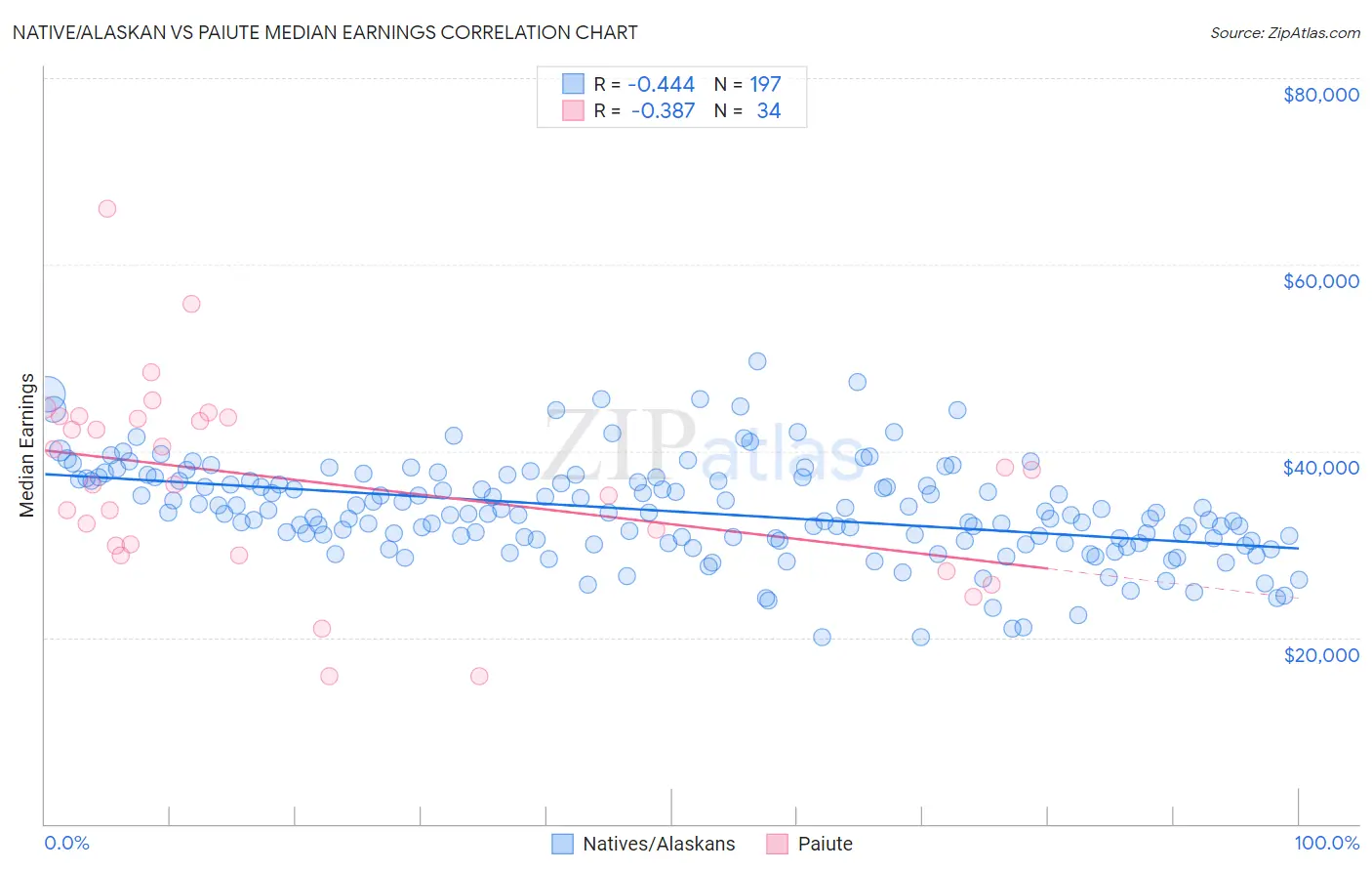 Native/Alaskan vs Paiute Median Earnings