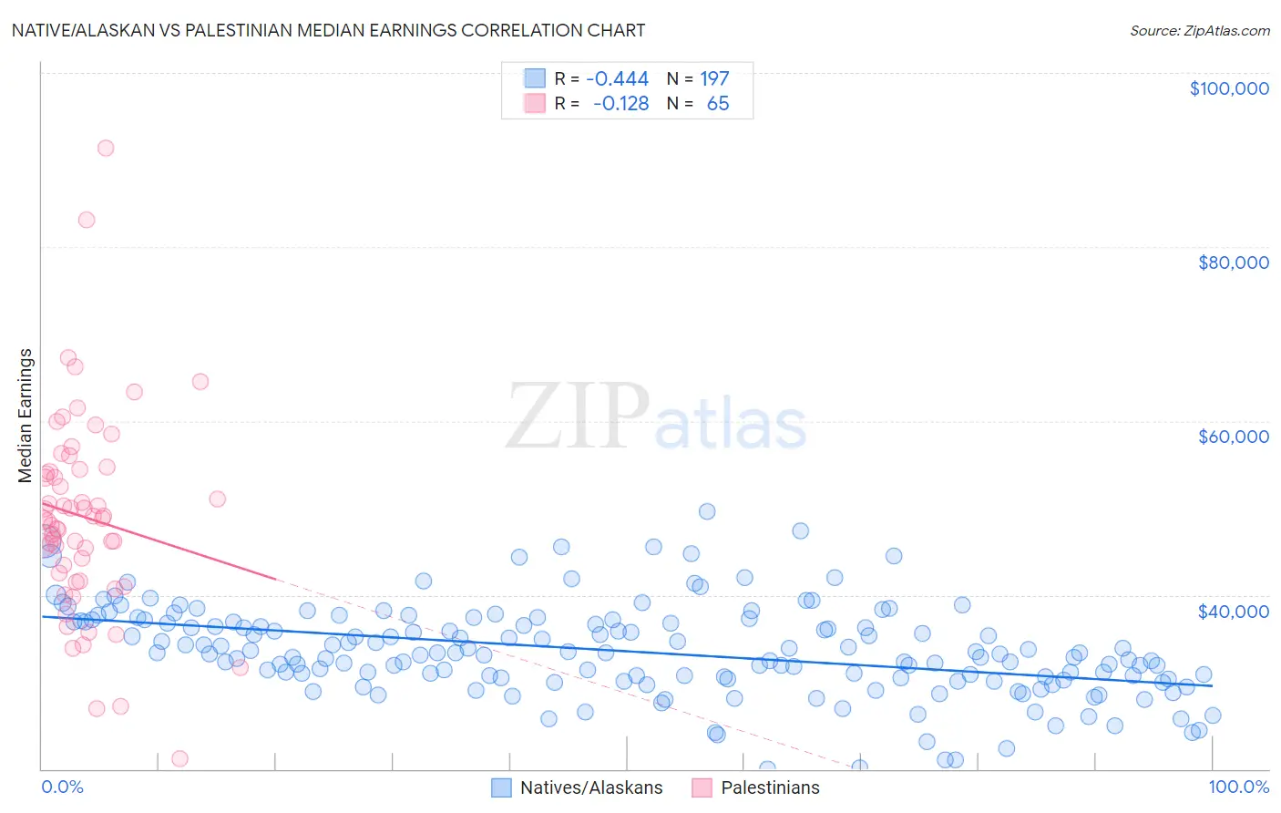 Native/Alaskan vs Palestinian Median Earnings