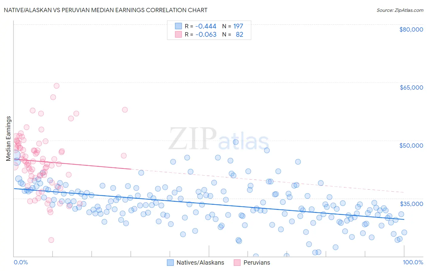 Native/Alaskan vs Peruvian Median Earnings