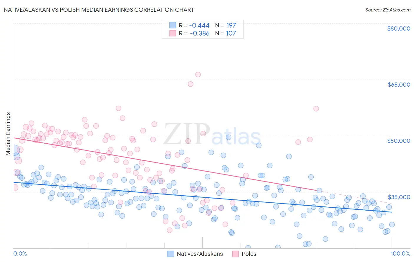 Native/Alaskan vs Polish Median Earnings