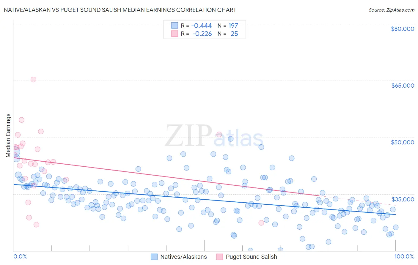 Native/Alaskan vs Puget Sound Salish Median Earnings