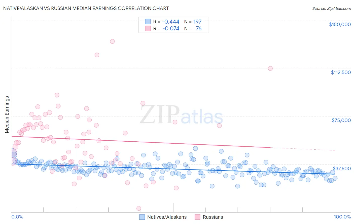 Native/Alaskan vs Russian Median Earnings