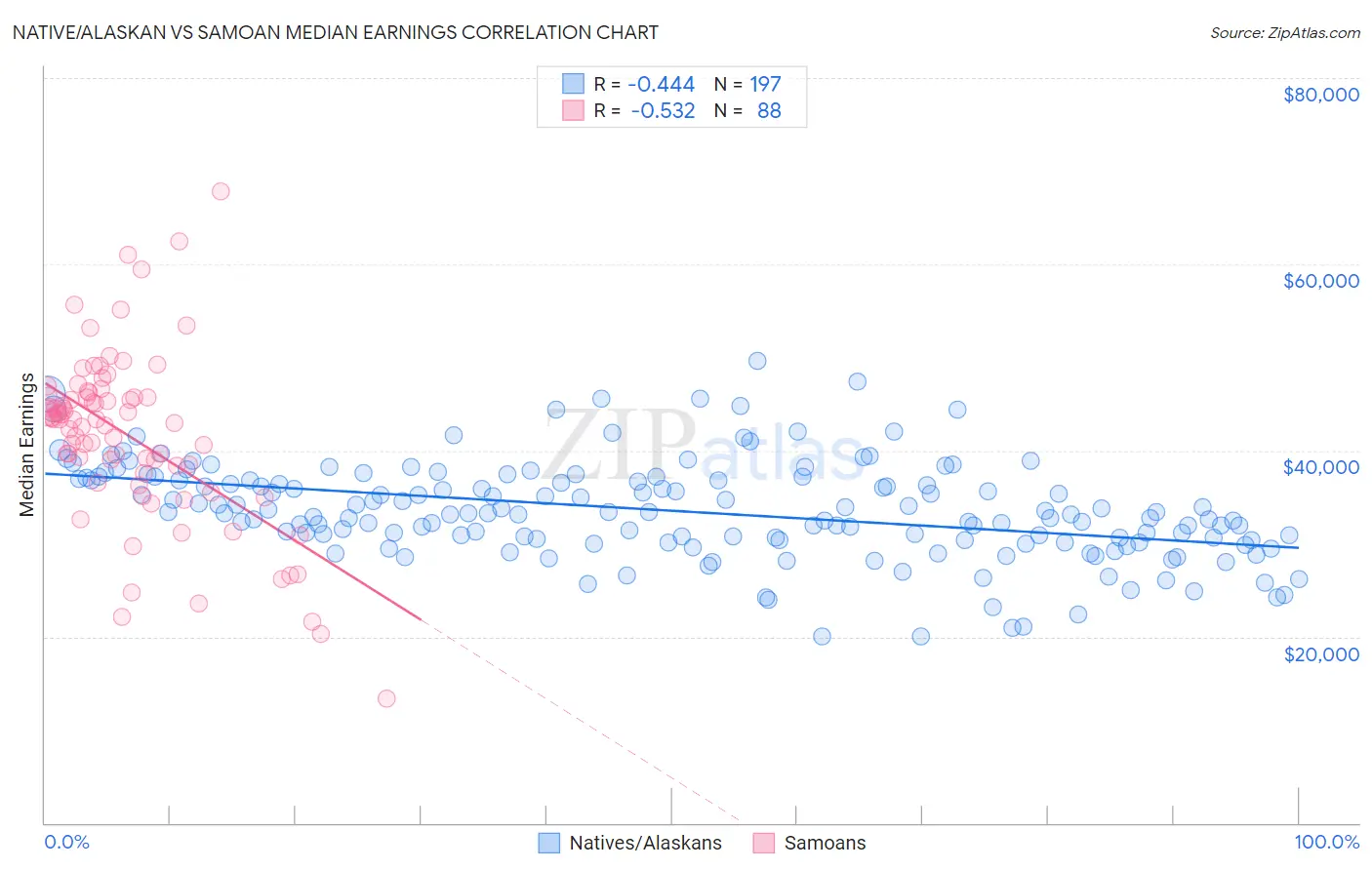 Native/Alaskan vs Samoan Median Earnings