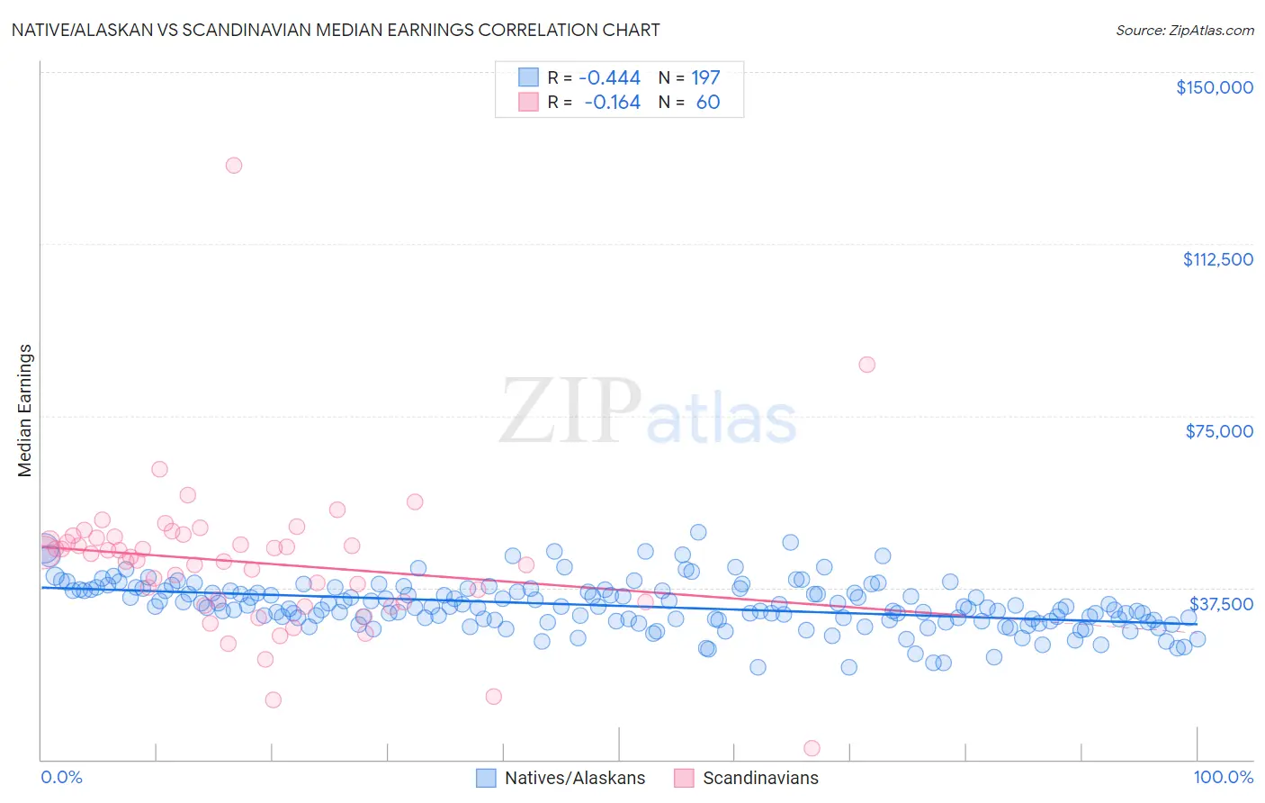 Native/Alaskan vs Scandinavian Median Earnings