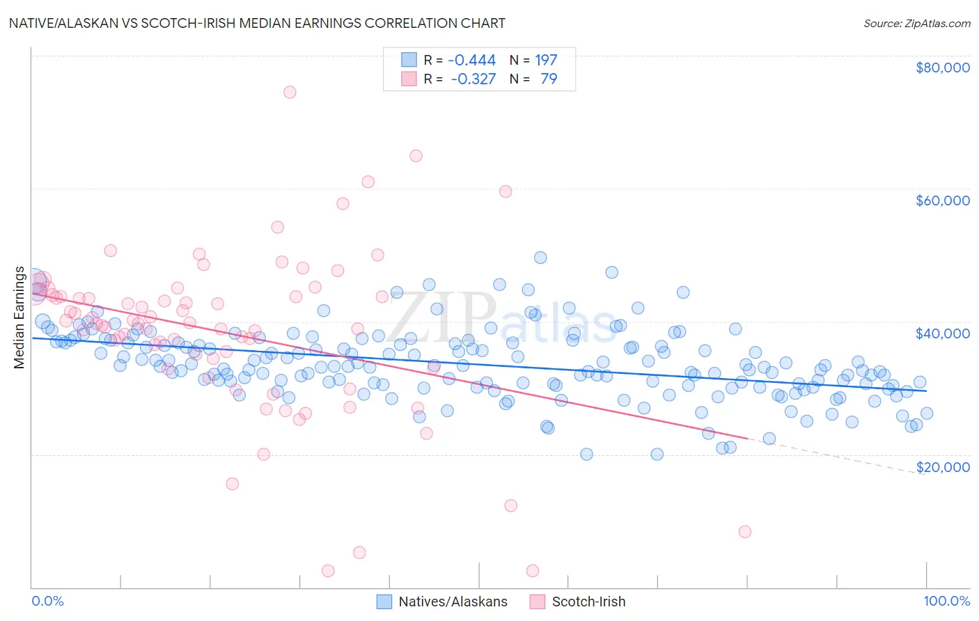 Native/Alaskan vs Scotch-Irish Median Earnings