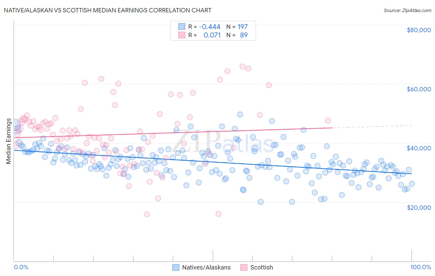 Native/Alaskan vs Scottish Median Earnings