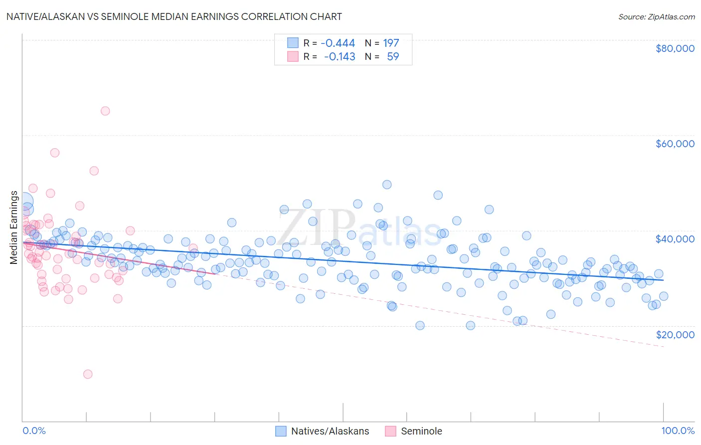Native/Alaskan vs Seminole Median Earnings