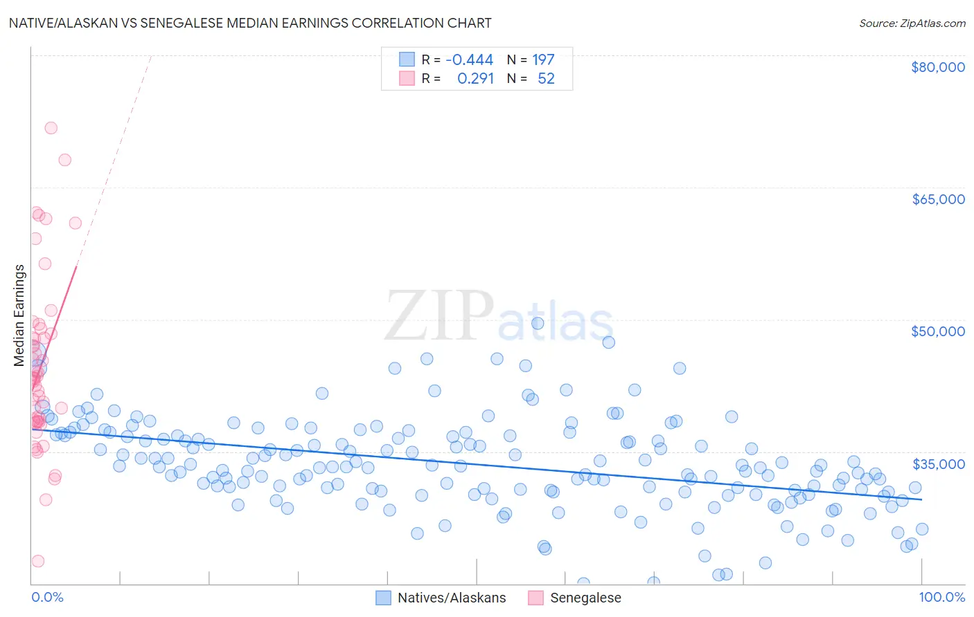 Native/Alaskan vs Senegalese Median Earnings