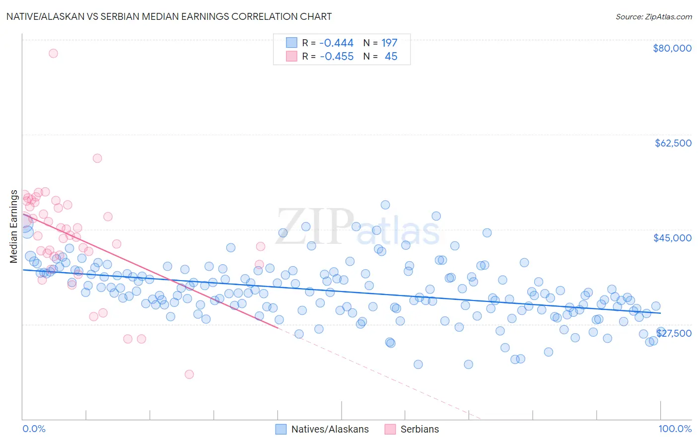 Native/Alaskan vs Serbian Median Earnings