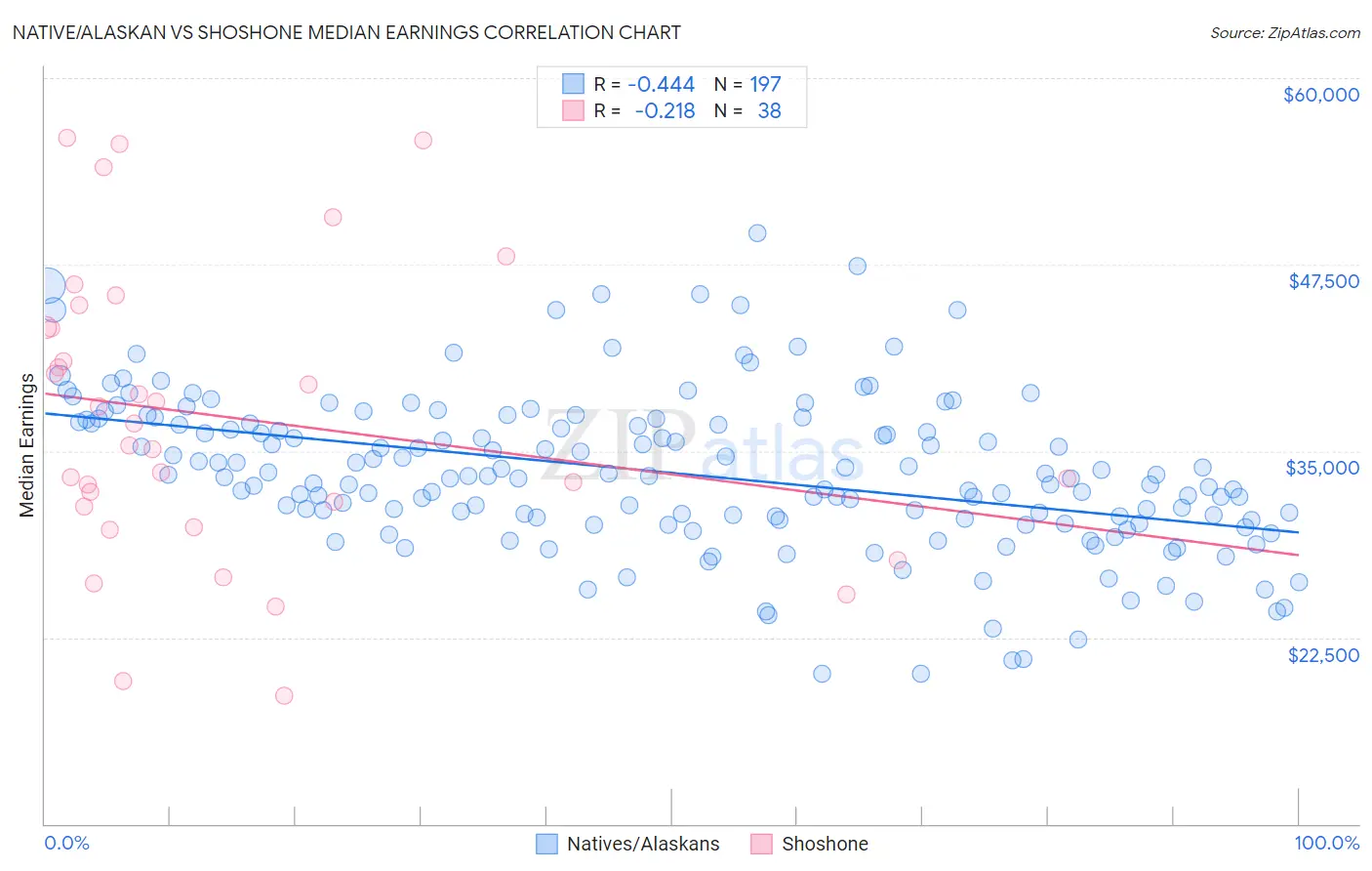 Native/Alaskan vs Shoshone Median Earnings