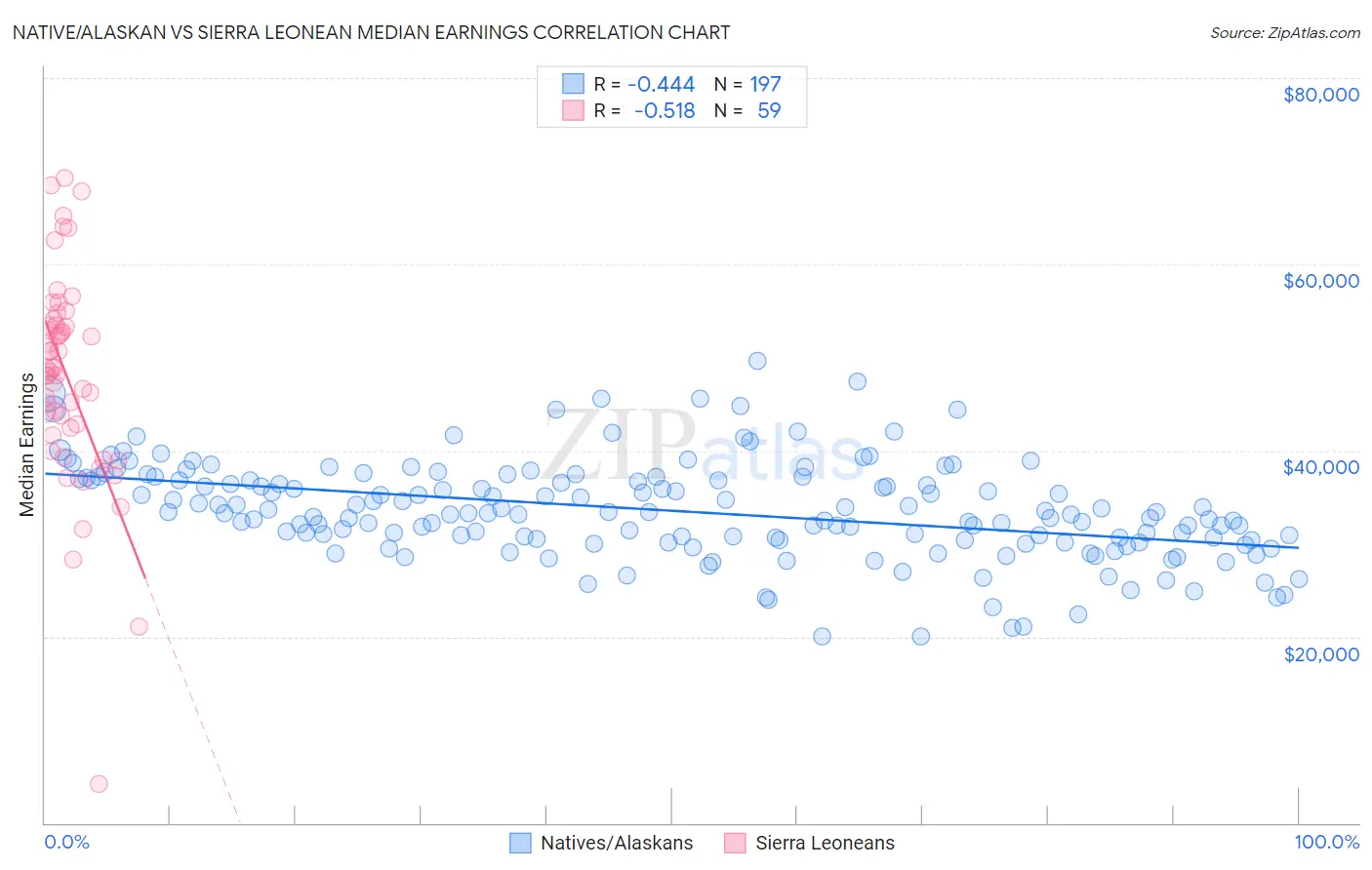 Native/Alaskan vs Sierra Leonean Median Earnings