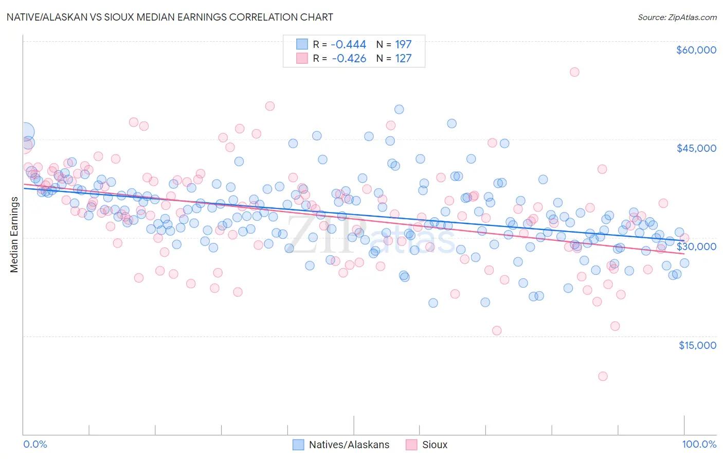 Native/Alaskan vs Sioux Median Earnings