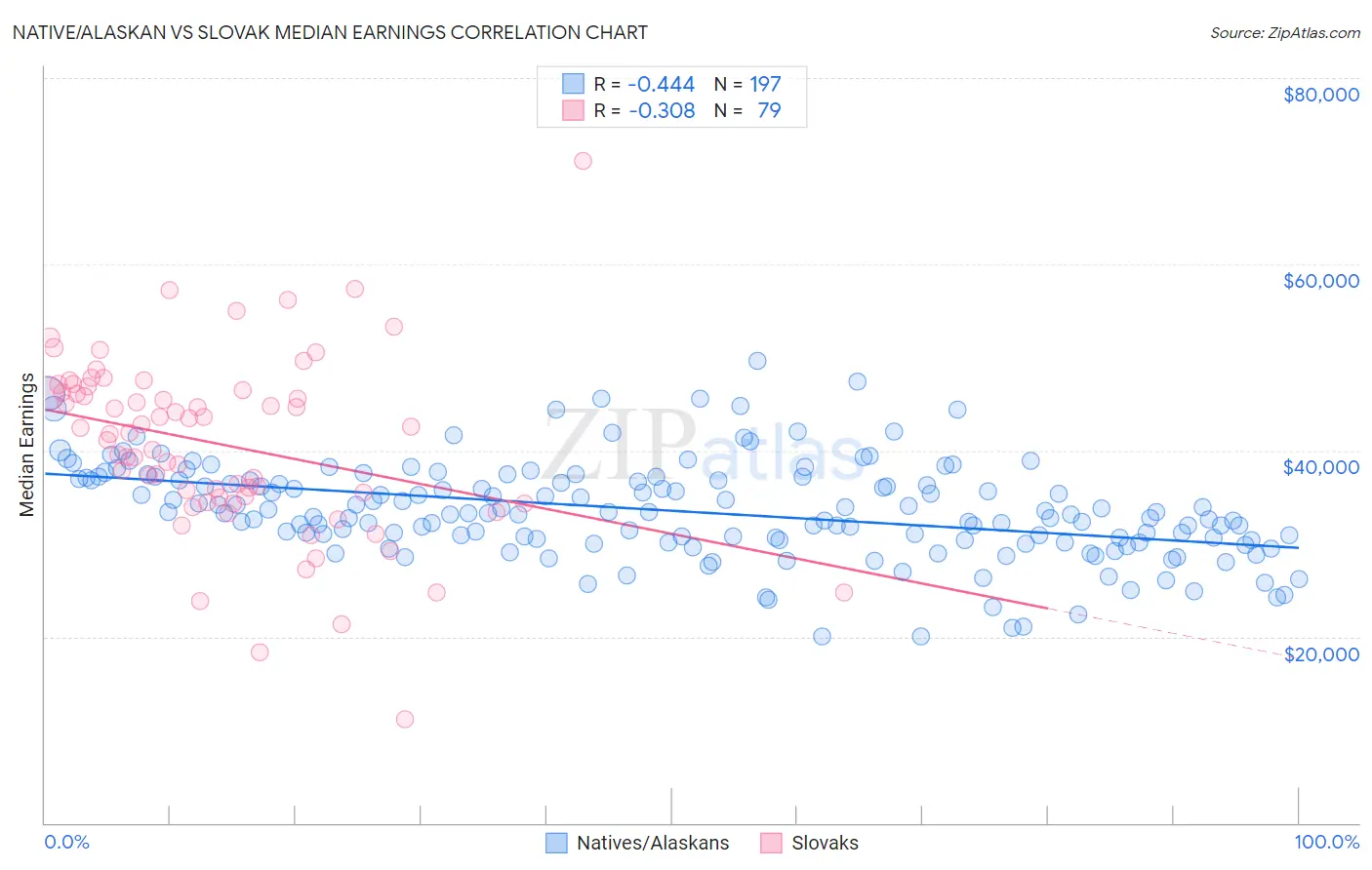 Native/Alaskan vs Slovak Median Earnings