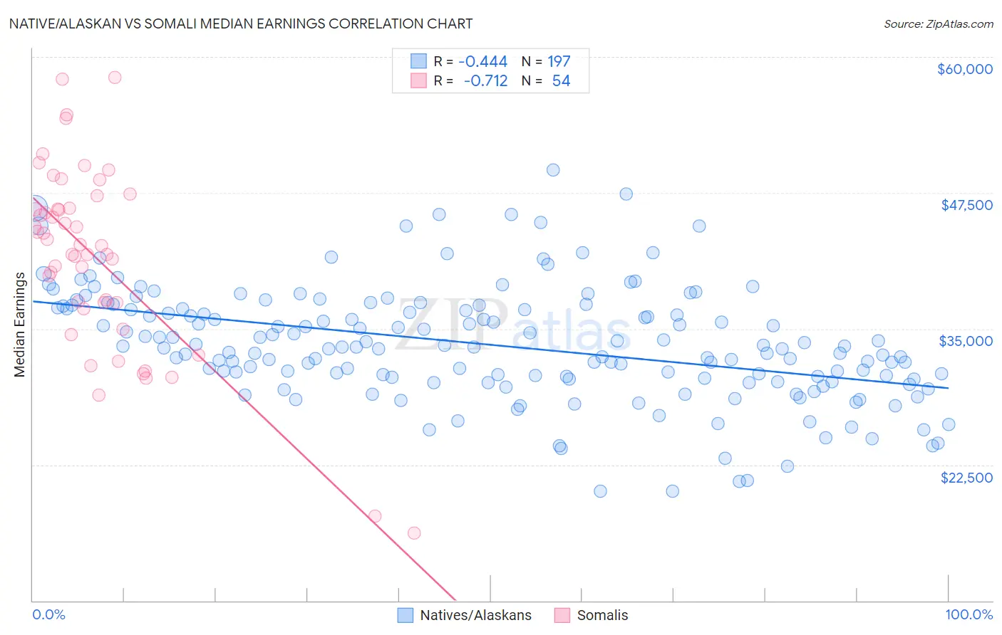 Native/Alaskan vs Somali Median Earnings