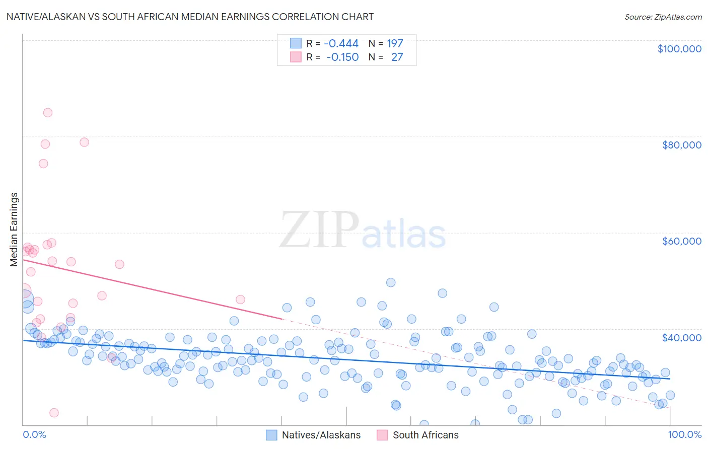 Native/Alaskan vs South African Median Earnings