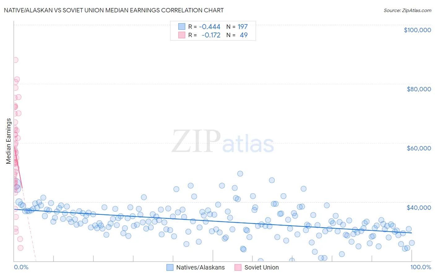 Native/Alaskan vs Soviet Union Median Earnings