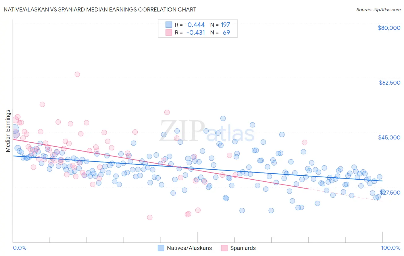 Native/Alaskan vs Spaniard Median Earnings