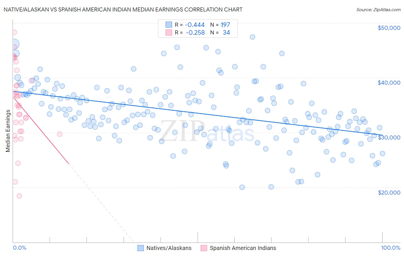 Native/Alaskan vs Spanish American Indian Median Earnings