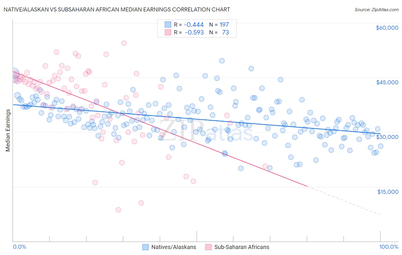 Native/Alaskan vs Subsaharan African Median Earnings